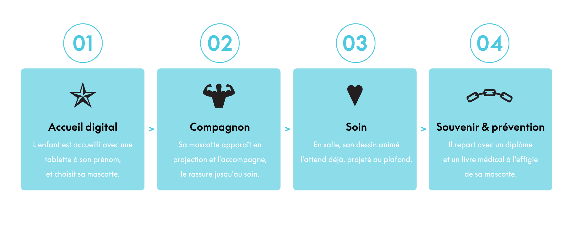 Un parcours enfant augmenté par le digital
