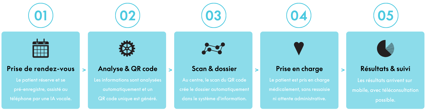 Un parcours patient digitalisé de bout en bout